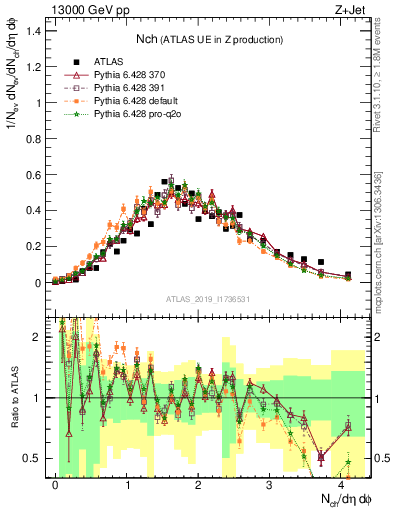 Plot of nch in 13000 GeV pp collisions