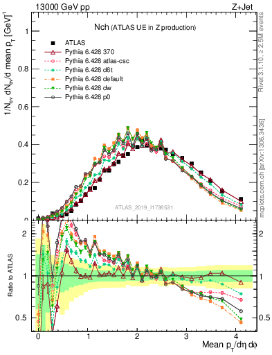 Plot of nch in 13000 GeV pp collisions