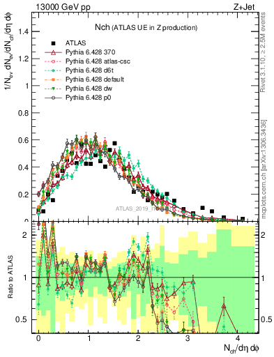 Plot of nch in 13000 GeV pp collisions