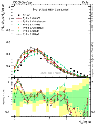 Plot of nch in 13000 GeV pp collisions