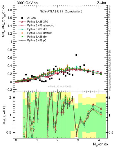 Plot of nch in 13000 GeV pp collisions
