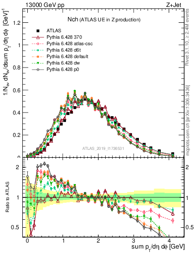 Plot of nch in 13000 GeV pp collisions