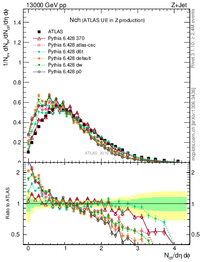 Plot of nch in 13000 GeV pp collisions
