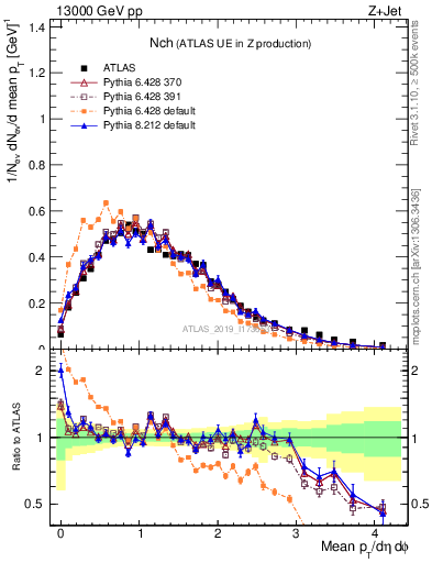 Plot of nch in 13000 GeV pp collisions