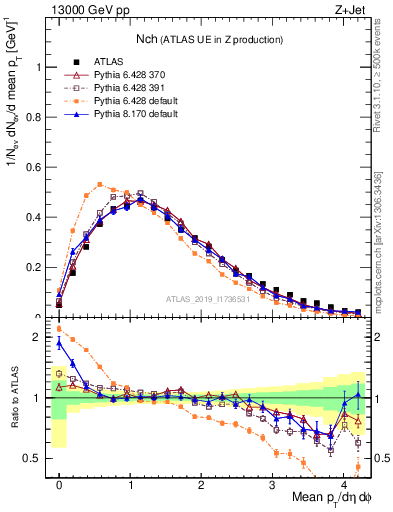 Plot of nch in 13000 GeV pp collisions