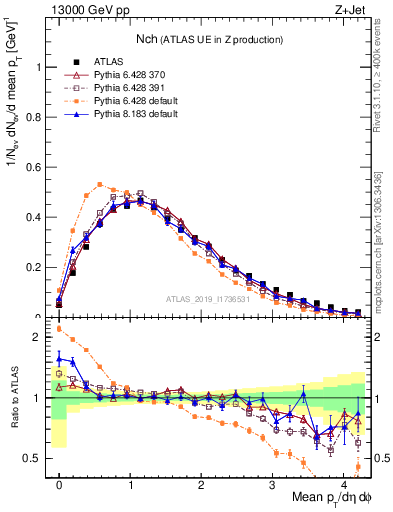 Plot of nch in 13000 GeV pp collisions