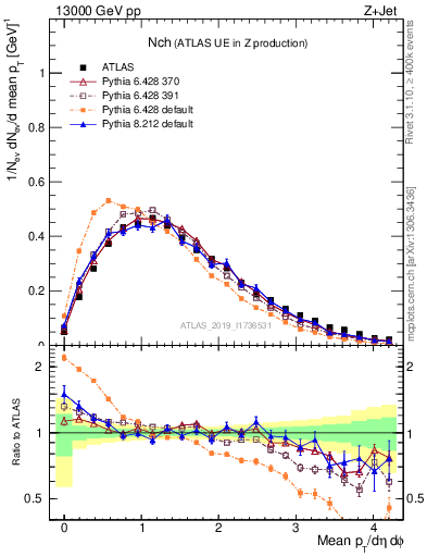 Plot of nch in 13000 GeV pp collisions
