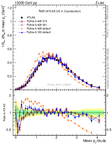 Plot of nch in 13000 GeV pp collisions