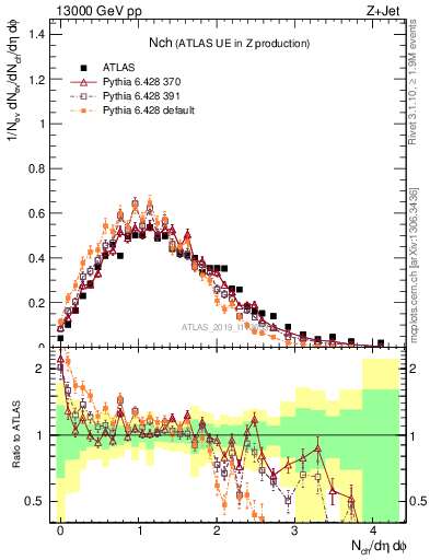 Plot of nch in 13000 GeV pp collisions