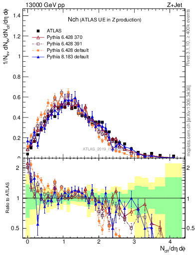 Plot of nch in 13000 GeV pp collisions