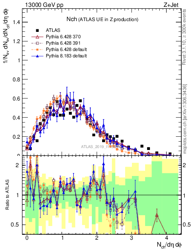 Plot of nch in 13000 GeV pp collisions