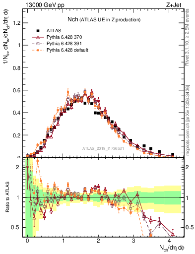 Plot of nch in 13000 GeV pp collisions