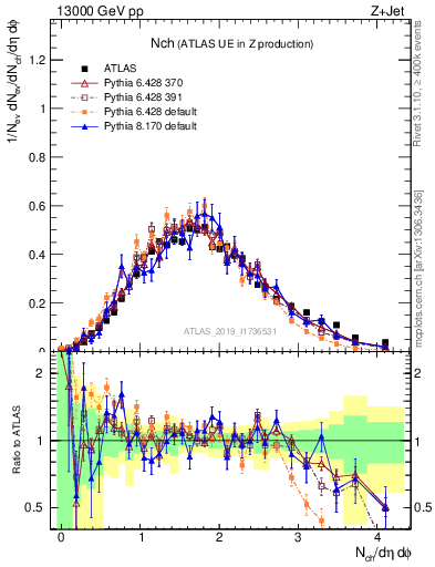 Plot of nch in 13000 GeV pp collisions