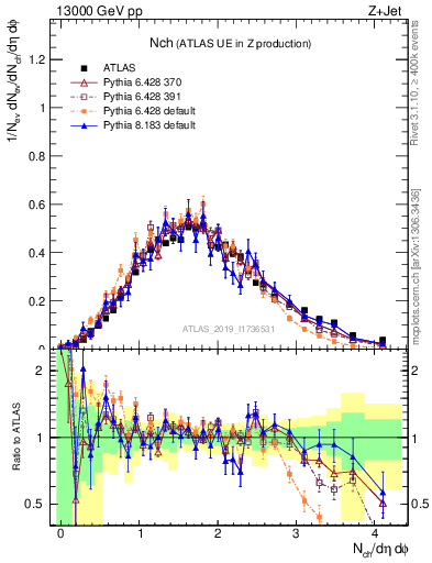 Plot of nch in 13000 GeV pp collisions