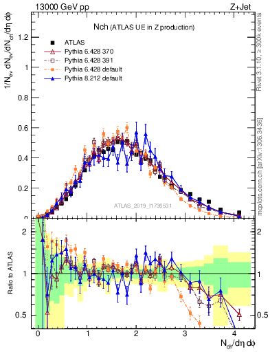 Plot of nch in 13000 GeV pp collisions