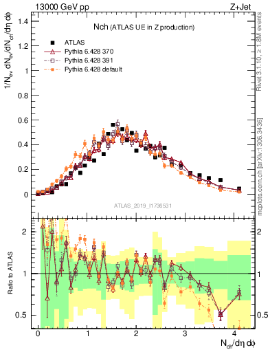 Plot of nch in 13000 GeV pp collisions
