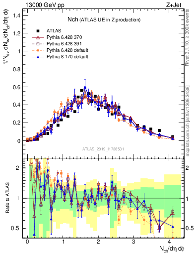 Plot of nch in 13000 GeV pp collisions