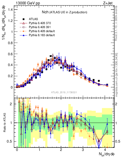 Plot of nch in 13000 GeV pp collisions