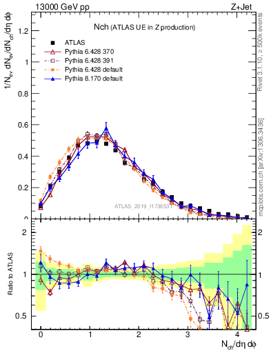 Plot of nch in 13000 GeV pp collisions