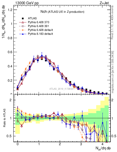 Plot of nch in 13000 GeV pp collisions