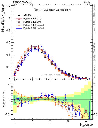Plot of nch in 13000 GeV pp collisions