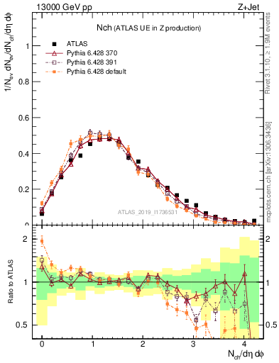 Plot of nch in 13000 GeV pp collisions