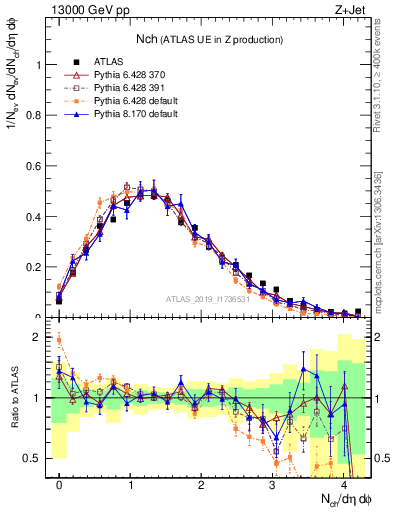 Plot of nch in 13000 GeV pp collisions