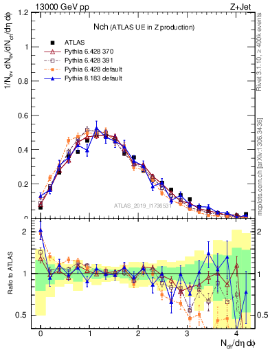 Plot of nch in 13000 GeV pp collisions