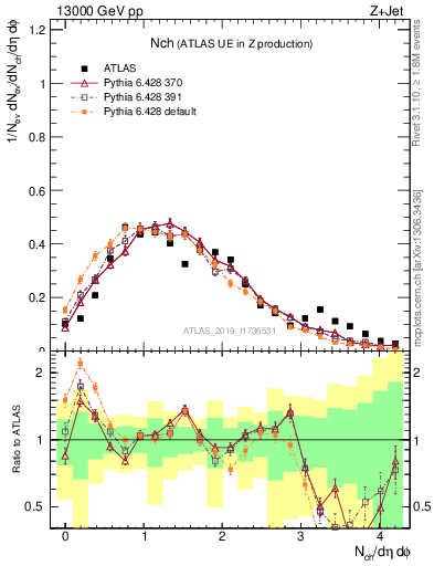 Plot of nch in 13000 GeV pp collisions