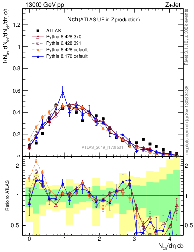 Plot of nch in 13000 GeV pp collisions