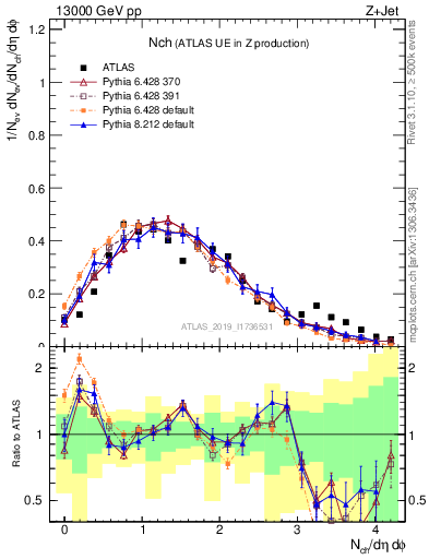 Plot of nch in 13000 GeV pp collisions