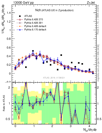 Plot of nch in 13000 GeV pp collisions