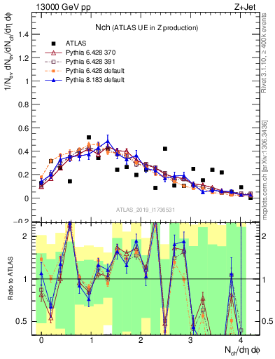 Plot of nch in 13000 GeV pp collisions