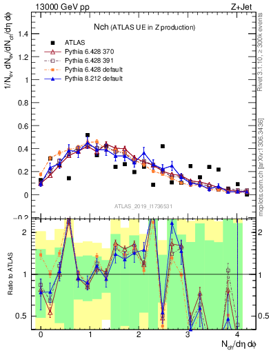 Plot of nch in 13000 GeV pp collisions