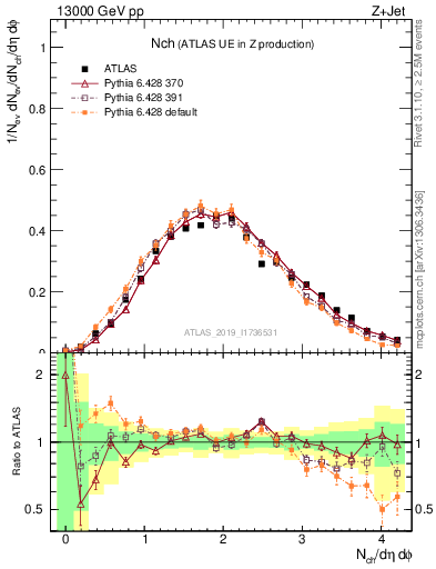 Plot of nch in 13000 GeV pp collisions