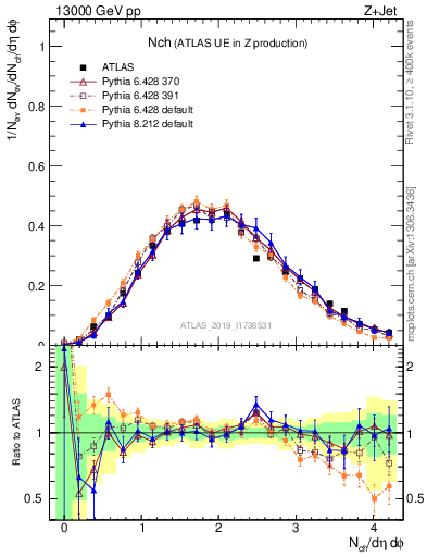 Plot of nch in 13000 GeV pp collisions