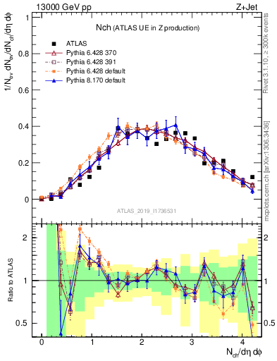 Plot of nch in 13000 GeV pp collisions
