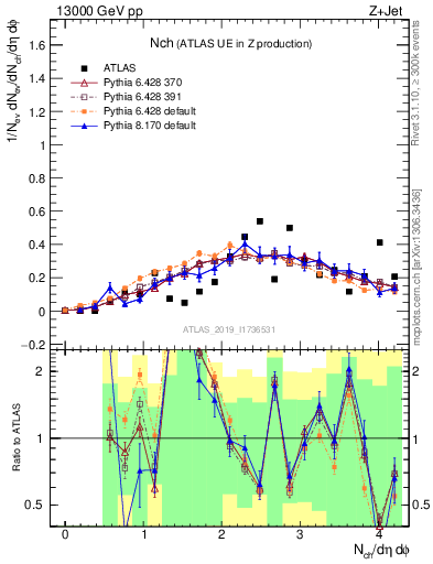 Plot of nch in 13000 GeV pp collisions
