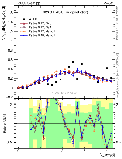 Plot of nch in 13000 GeV pp collisions