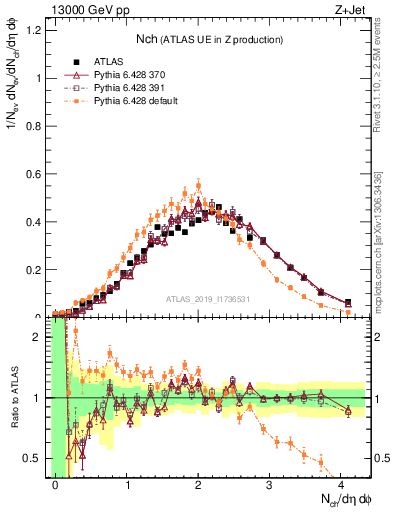 Plot of nch in 13000 GeV pp collisions