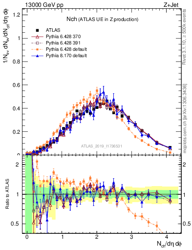 Plot of nch in 13000 GeV pp collisions