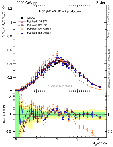 Plot of nch in 13000 GeV pp collisions