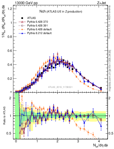 Plot of nch in 13000 GeV pp collisions