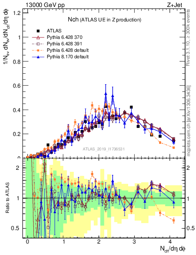 Plot of nch in 13000 GeV pp collisions