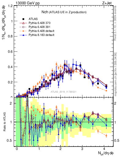 Plot of nch in 13000 GeV pp collisions