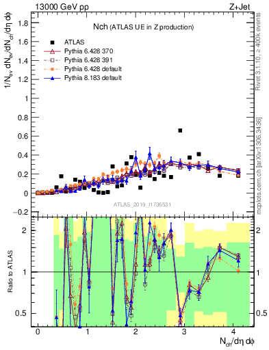 Plot of nch in 13000 GeV pp collisions
