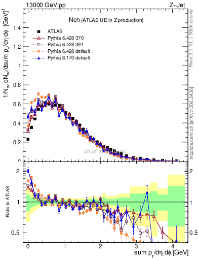 Plot of nch in 13000 GeV pp collisions