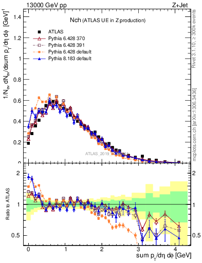 Plot of nch in 13000 GeV pp collisions