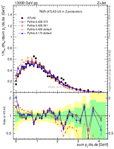 Plot of nch in 13000 GeV pp collisions