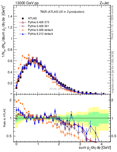 Plot of nch in 13000 GeV pp collisions